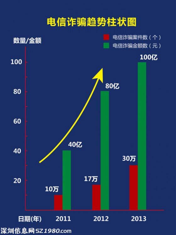 2013年，全國電信詐騙發(fā)案30萬余起，群眾損失100多億。比2012年分別上升了77%、25%。