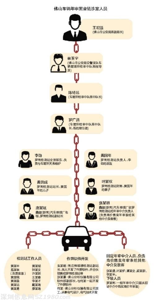 佛山車檢黑幕：兩年一個(gè)人進(jìn)賬2200多萬(wàn)