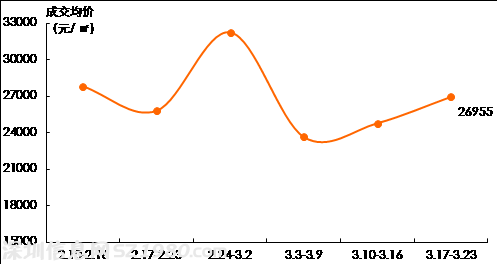 深一二手房?jī)r(jià)齊漲 新房?jī)r(jià)超二手房達(dá)27372元/平