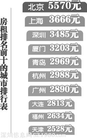 廣州租房每月平均租金2890元 列全國(guó)第七