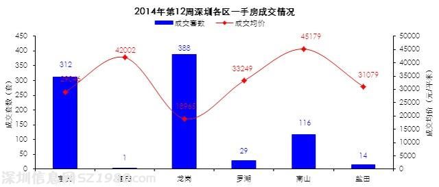 深一二手房?jī)r(jià)齊漲 新房?jī)r(jià)超二手房達(dá)27372元/平