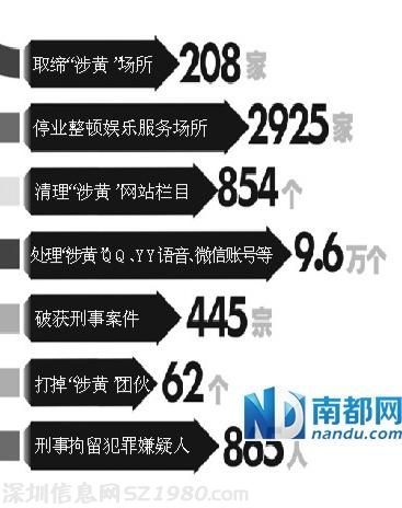 廣東掃黃月余刑拘865人 東莞36警察被查處問責(zé)