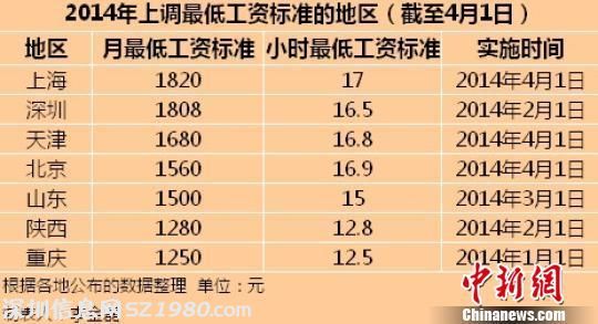 今年7地區(qū)上調(diào)最低工資標準 上海1820元全國最高