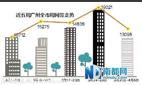 媒體稱上周廣州樓市量齊跌 跌幅均超三成