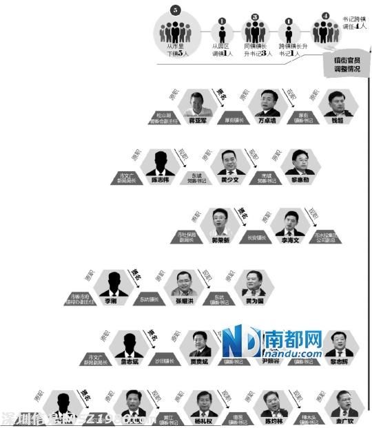 東莞9鎮(zhèn)街書記履新 5鎮(zhèn)鎮(zhèn)長(zhǎng)換人