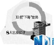 廣州8年11官員下海 8人出身城建7個進房企