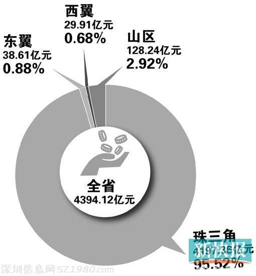 廣東社?；鸲嗟?睡大覺  養(yǎng)老享有率過低