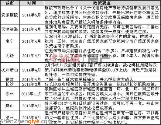 多地欲為樓市限購 松綁 專家稱僅靠政策難救市