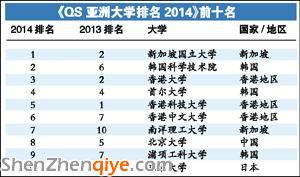 亞洲大學(xué)排行榜出爐：中大排第54 北大第8