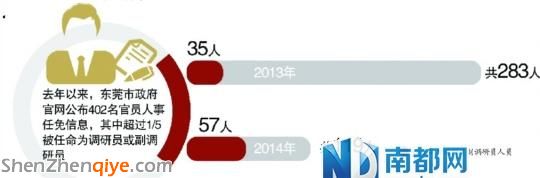 東莞今年調(diào)整119名官員 近半任正副調(diào)研員