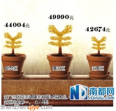 江門非私營單位年均工資4.2萬 增長11.9%