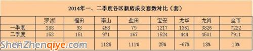 <a href=http://www.thesurfingworld.com/shenzhen/ target=_blank class=infotextkey>深圳</a>二季度二手房?jī)r(jià)環(huán)比微跌2% 寶安房?jī)r(jià)超羅湖