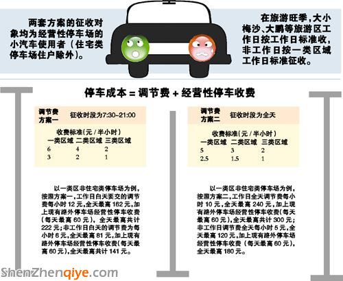 <a href=http://www.sz1980.com/shenzhen/ target=_blank class=infotextkey>深圳</a>首創(chuàng)增收停車調(diào)節(jié)費 停一天最高交300元