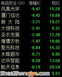 食品安全板塊個股全線下挫 鳳凰光學大跌逾9%