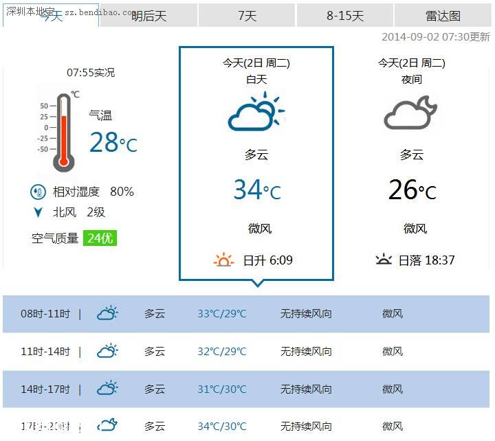 <a href=http://www.sz1980.com/shenzhen/ target=_blank class=infotextkey><a href=http://www.thesurfingworld.com/shenzhen/ target=_blank class=infotextkey>深圳</a></a>天氣（9.2）：天氣炎熱 午后局部有短時陣雨