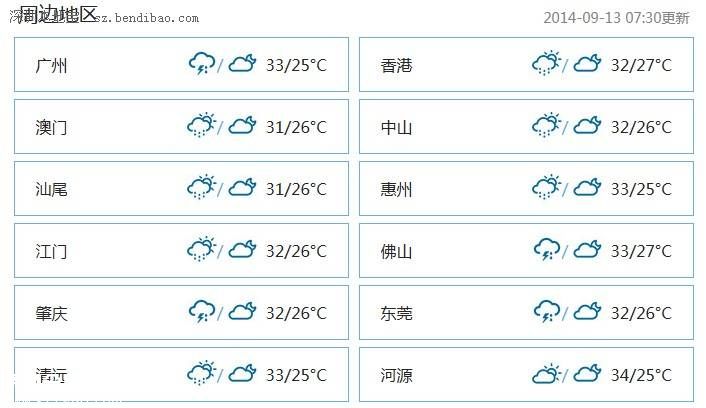 深圳天氣（9.13）：陰天間多云 有分散陣雨