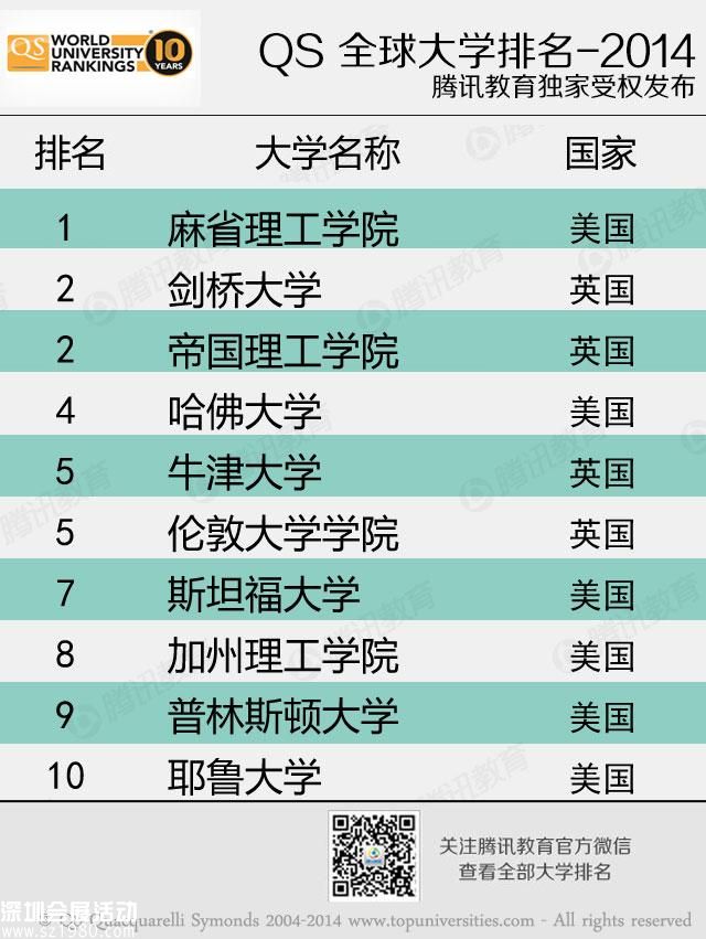 QS世界大學(xué)排名發(fā)布 清華登頂內(nèi)地大學(xué)之首