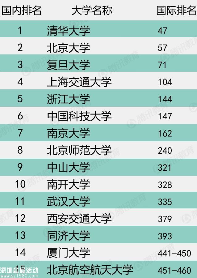 QS世界大學(xué)排名發(fā)布 清華登頂內(nèi)地大學(xué)之首