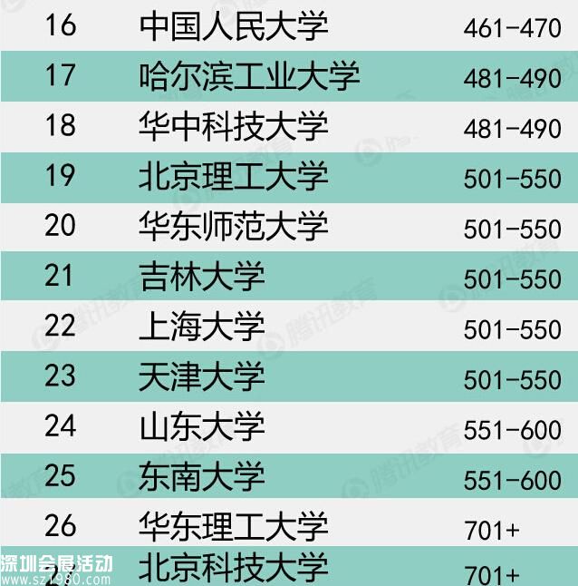 QS世界大學(xué)排名發(fā)布 清華登頂內(nèi)地大學(xué)之首