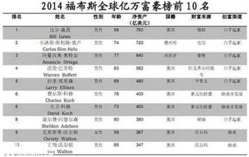 中國(guó)共190名億萬(wàn)富豪 中國(guó)富豪位列全球第二