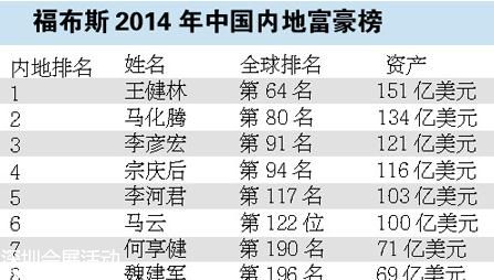 中國(guó)共190名億萬(wàn)富豪 中國(guó)富豪位列全球第二