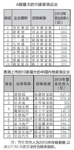 福布斯中國(guó)家族企業(yè)報(bào)告：富二代業(yè)績(jī)遠(yuǎn)超一代