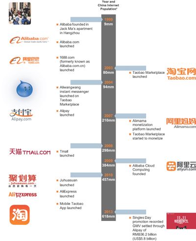 阿里巴巴集團(tuán)業(yè)務(wù)擴(kuò)張簡史
