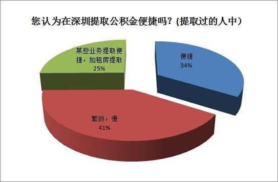 公積金制度不受認可 95%的深圳人盼放寬提取條件