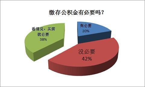 公積金制度不受認可 95%的深圳人盼放寬提取條件
