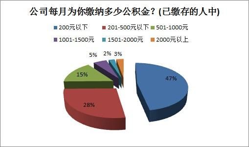 公積金制度不受認可 95%的<a href=http://www.sz1980.com/shenzhen/ target=_blank class=infotextkey><a href=http://www.thesurfingworld.com/shenzhen/ target=_blank class=infotextkey>深圳</a></a>人盼放寬提取條件