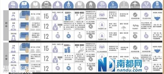 <a href=http://www.sz1980.com/shenzhen/ target=_blank class=infotextkey><a href=http://www.thesurfingworld.com/shenzhen/ target=_blank class=infotextkey>深圳</a></a>正編教師與臨聘教師工資待遇相差6000元