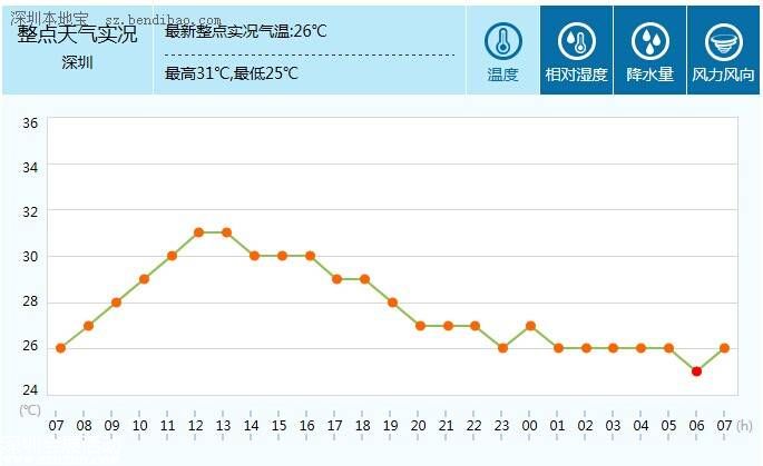 深圳天氣（9.26）：多云有灰霾 局地有陣雨 