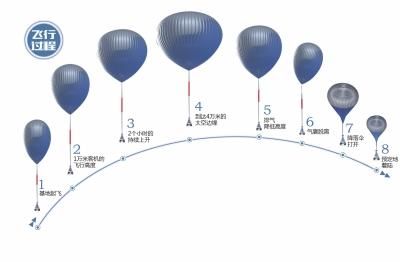 國(guó)內(nèi)將推太空觀光 花50萬(wàn)將可上4萬(wàn)米高空