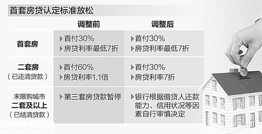 房貸 松綁 增加至少30%可購房人群