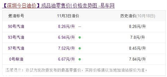 油價(jià)調(diào)整最新消息 <a href=http://www.sz1980.com/shenzhen/ target=_blank class=infotextkey><a href=http://www.thesurfingworld.com/shenzhen/ target=_blank class=infotextkey>深圳</a></a>今日油價(jià)多少