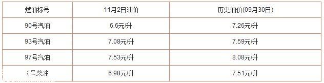 油價(jià)調(diào)整最新消息 <a href=http://www.sz1980.com/shenzhen/ target=_blank class=infotextkey>深圳</a>今日油價(jià)多少