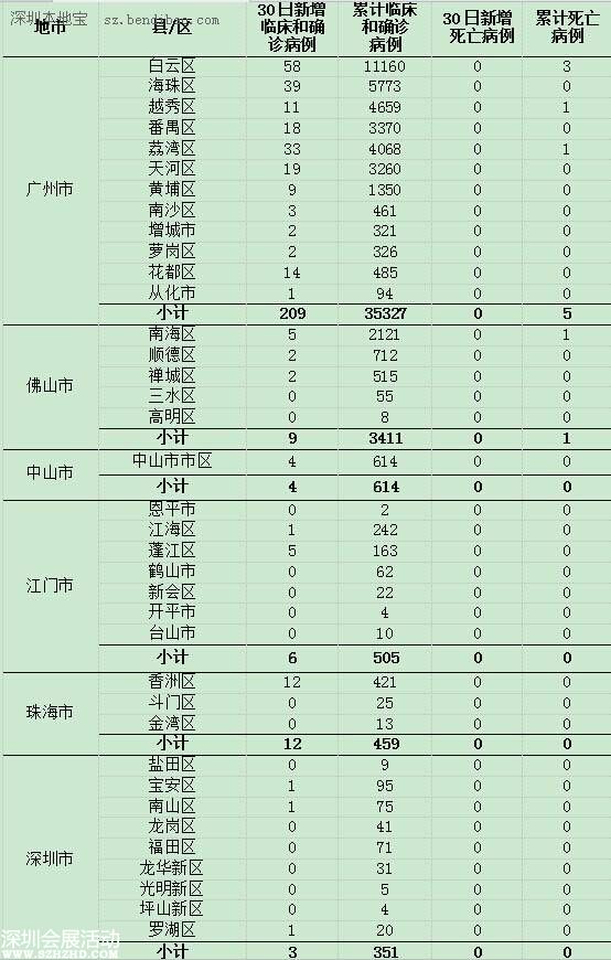 <a href=http://www.sz1980.com/shenzhen/ target=_blank class=infotextkey><a href=http://www.thesurfingworld.com/shenzhen/ target=_blank class=infotextkey>深圳</a></a>登革熱疫情 累計(jì)確診病例351例