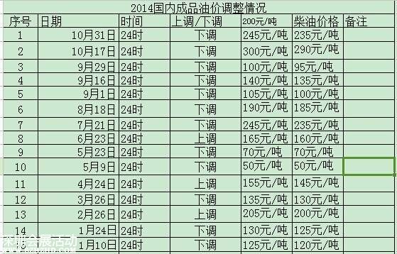 油價(jià)調(diào)整最新消息 深圳今日油價(jià)多少