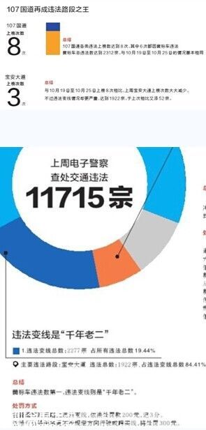 <a href=http://www.sz1980.com/shenzhen/ target=_blank class=infotextkey>深圳</a>車輛違法 超六成是黃標(biāo)車107國道成重災(zāi)區(qū)