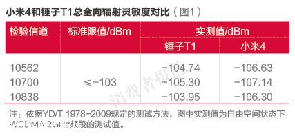 小米PK錘子三：小米4燙手 錘子T1信號較差