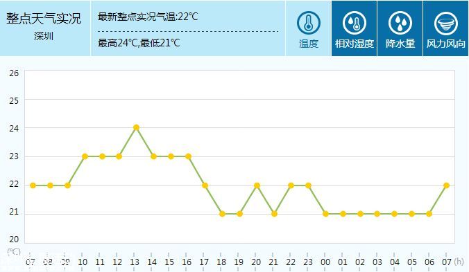 <a href=http://www.sz1980.com/shenzhen/ target=_blank class=infotextkey><a href=http://www.thesurfingworld.com/shenzhen/ target=_blank class=infotextkey>深圳</a></a>天氣（11.28）：多云間陰天 有零星小雨