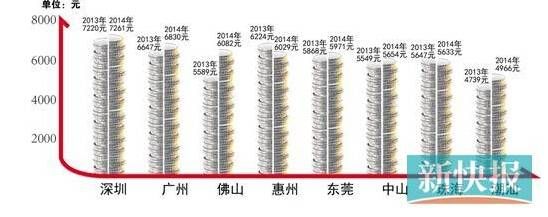 <a href=http://www.sz1980.com/shenzhen/ target=_blank class=infotextkey><a href=http://www.thesurfingworld.com/shenzhen/ target=_blank class=infotextkey>深圳</a></a>平均工資多少 2014<a href=http://www.sz1980.com/shenzhen/ target=_blank class=infotextkey><a href=http://www.thesurfingworld.com/shenzhen/ target=_blank class=infotextkey>深圳</a></a>最低工資標(biāo)準(zhǔn)