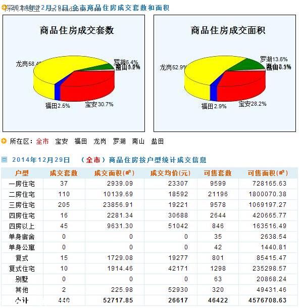 深圳房?jī)r(jià)（12.29）：深圳二手房成交455套