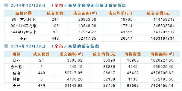 深圳房?jī)r(jià)（12.29）：深圳二手房成交455套