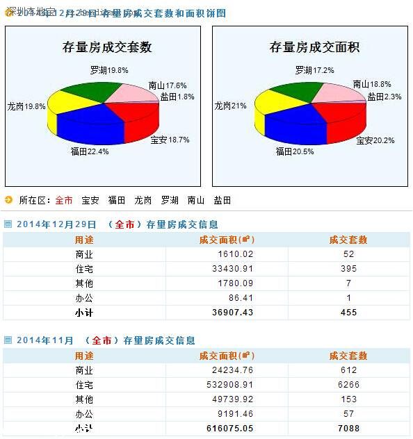 深圳房?jī)r(jià)（12.29）：深圳二手房成交455套