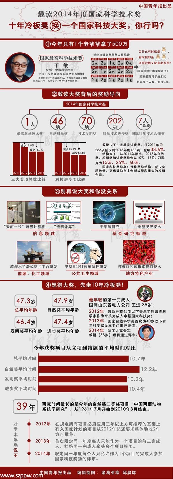 于敏榮獲2014年度國家最高科技獎