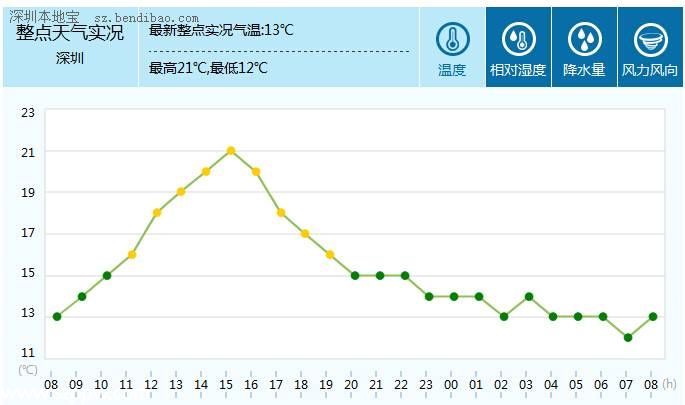 <a href=http://www.sz1980.com/shenzhen/ target=_blank class=infotextkey>深圳</a>天氣（1.21）：多云轉(zhuǎn)晴天 氣溫12-21℃