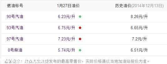 <a href=http://www.sz1980.com/shenzhen/ target=_blank class=infotextkey><a href=http://www.thesurfingworld.com/shenzhen/ target=_blank class=infotextkey>深圳</a></a>油價調(diào)整最新消息 92號汽油回到5元時代