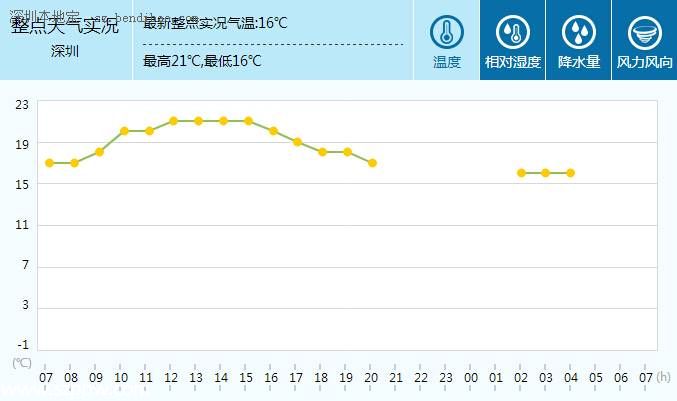 <a href=http://www.sz1980.com/shenzhen/ target=_blank class=infotextkey><a href=http://www.thesurfingworld.com/shenzhen/ target=_blank class=infotextkey>深圳</a></a>天氣（1.28）：多云間陰天 氣溫15-21℃