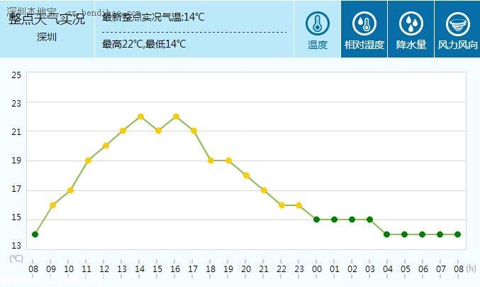 <a href=http://www.sz1980.com/shenzhen/ target=_blank class=infotextkey><a href=http://www.thesurfingworld.com/shenzhen/ target=_blank class=infotextkey>深圳</a></a>天氣（1.30）：多云間晴天 氣溫13-20℃
